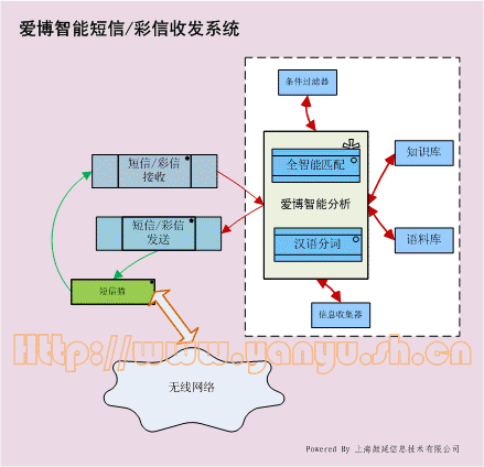 郵件自動智能回復