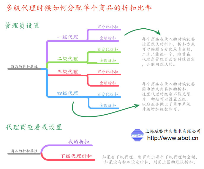 多級代理商系統