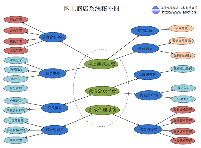 網上商城系統